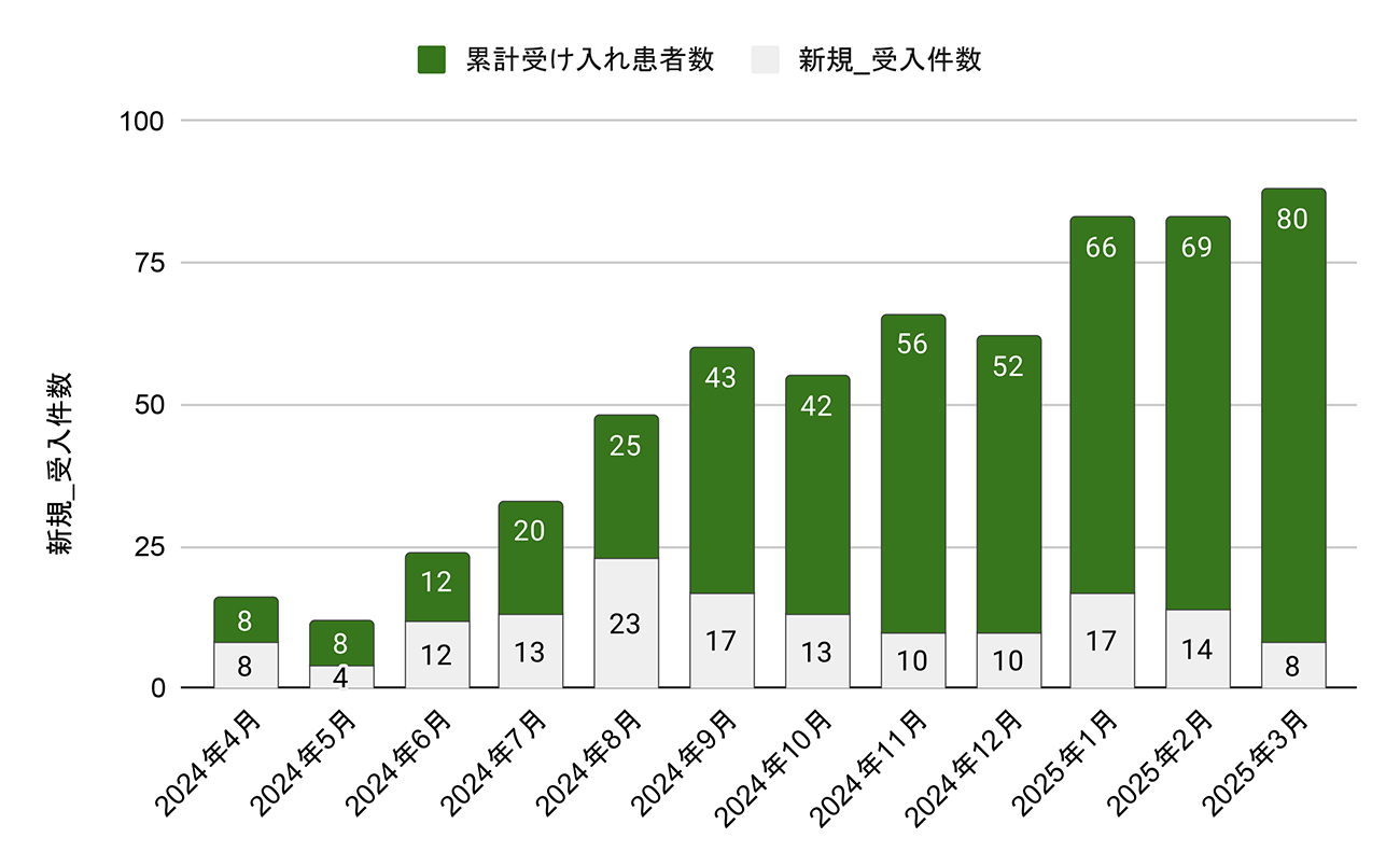 居宅 2024年度 新患受入患者数