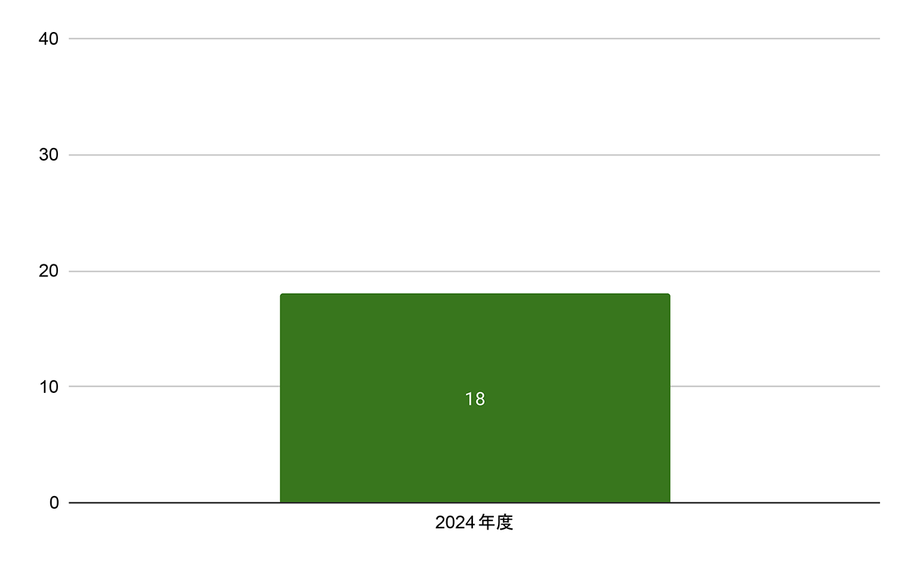 居宅 2024年度 お看取り合計