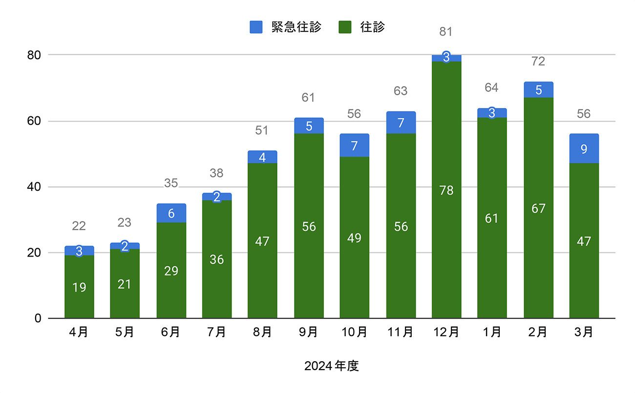 居宅 2024年度 往診、緊急往診実績
